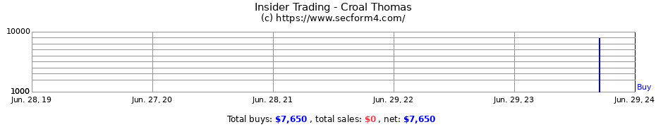 Insider Trading Transactions for Croal Thomas