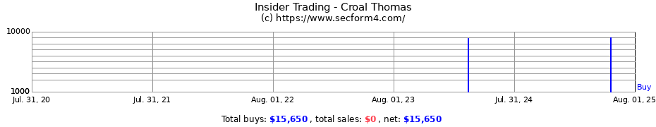 Insider Trading Transactions for Croal Thomas