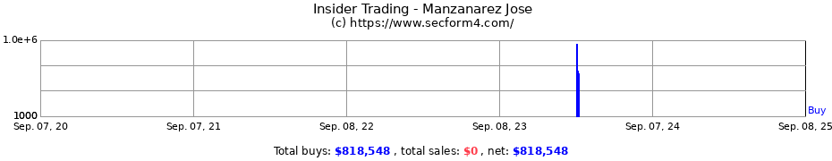Insider Trading Transactions for Manzanarez Jose