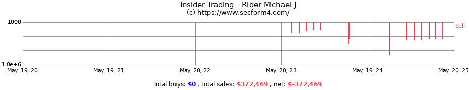 Insider Trading Transactions for Rider Michael J