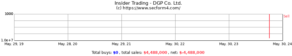 Insider Trading Transactions for DGP Co. Ltd.