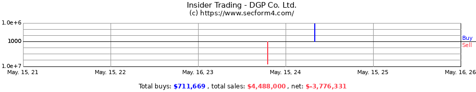 Insider Trading Transactions for DGP Co. Ltd.