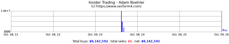 Insider Trading Transactions for Rubicon Fund II LP