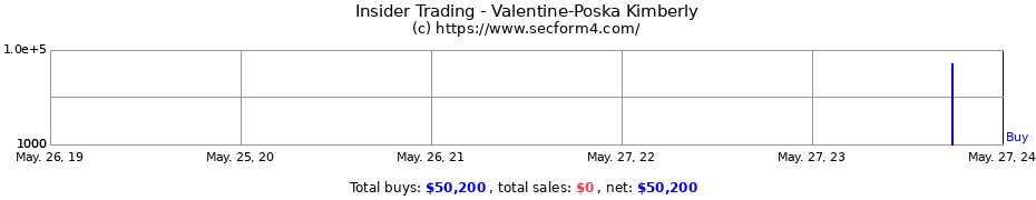 Insider Trading Transactions for Valentine-Poska Kimberly