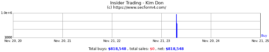 Insider Trading Transactions for Kim Don