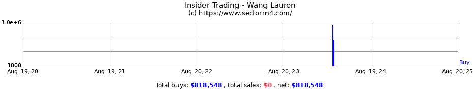 Insider Trading Transactions for Wang Lauren