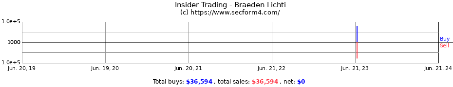 Insider Trading Transactions for Braeden Lichti