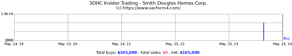 Insider Trading Transactions for Smith Douglas Homes Corp.