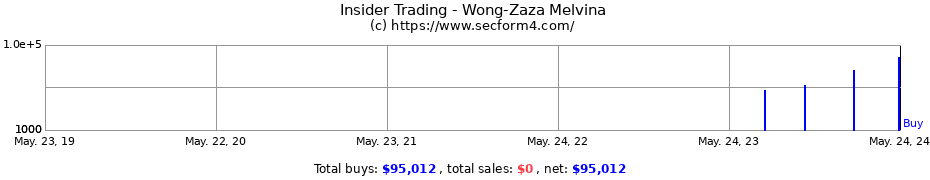 Insider Trading Transactions for Wong-Zaza Melvina
