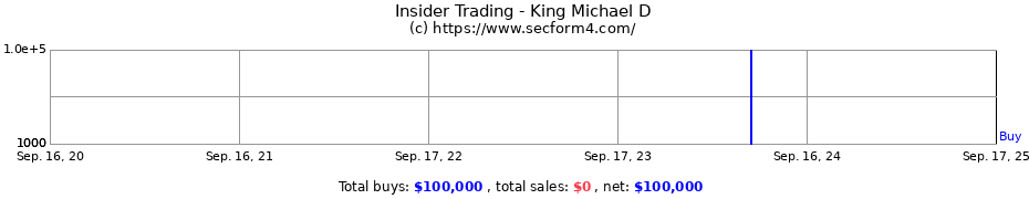 Insider Trading Transactions for King Michael D