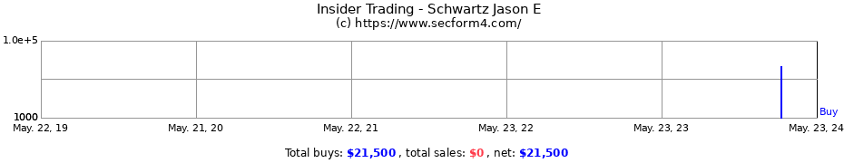 Insider Trading Transactions for Schwartz Jason E