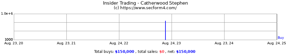 Insider Trading Transactions for Catherwood Stephen