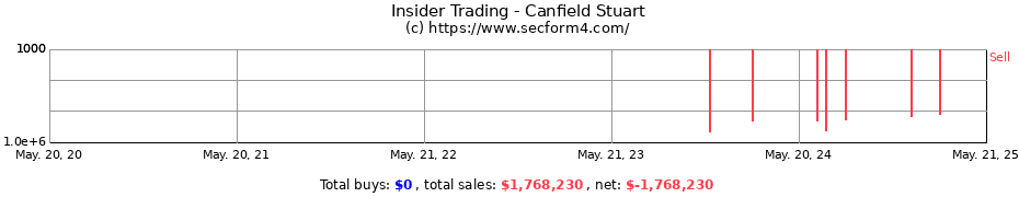 Insider Trading Transactions for Canfield Stuart