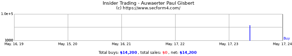 Insider Trading Transactions for Auwaerter Paul Gisbert