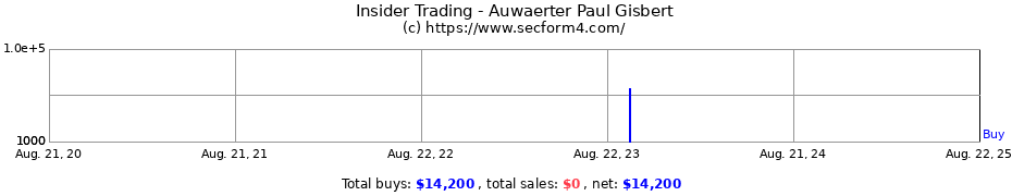 Insider Trading Transactions for Auwaerter Paul Gisbert