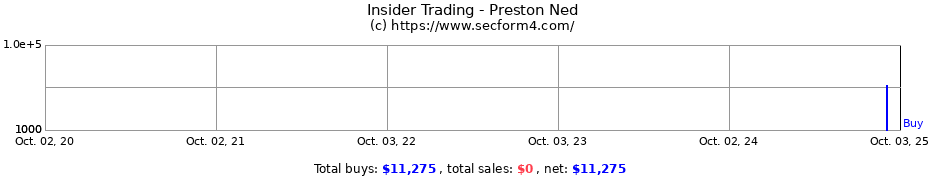 Insider Trading Transactions for Preston Ned