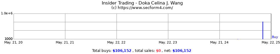 Insider Trading Transactions for Doka Celina J. Wang