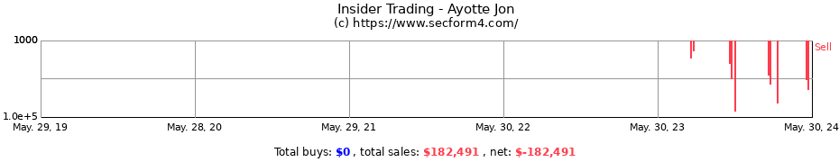 Insider Trading Transactions for Ayotte Jon