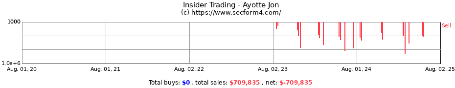 Insider Trading Transactions for Ayotte Jon