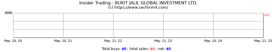 Insider Trading Transactions for BUKIT JALIL GLOBAL INVESTMENT LTD.
