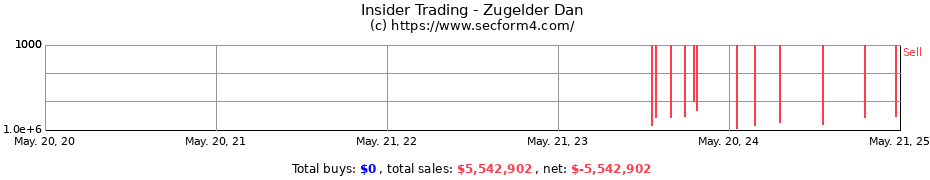Insider Trading Transactions for Zugelder Dan
