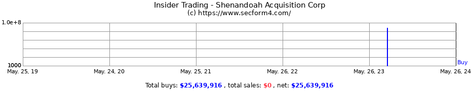 Insider Trading Transactions for Shenandoah Acquisition Corp