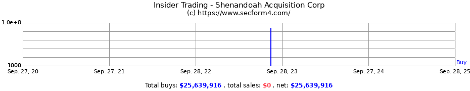 Insider Trading Transactions for Shenandoah Acquisition Corp