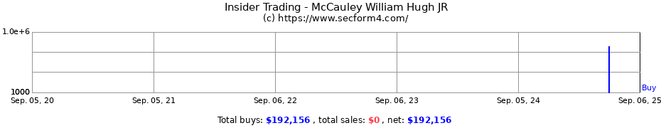 Insider Trading Transactions for McCauley William Hugh JR