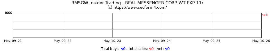 Insider Trading Transactions for Real Messenger Corp