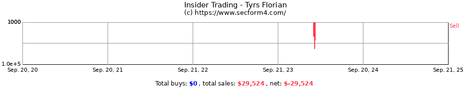 Insider Trading Transactions for Tyrs Florian