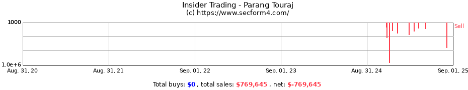 Insider Trading Transactions for Parang Touraj