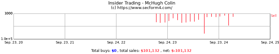 Insider Trading Transactions for McHugh Colin