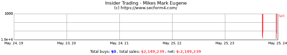 Insider Trading Transactions for Mikes Mark Eugene