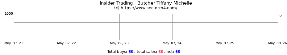 Insider Trading Transactions for Butcher Tiffany Michelle