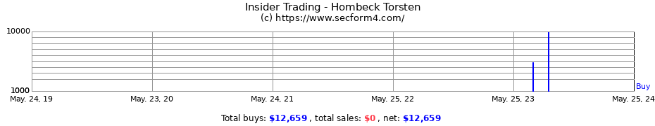 Insider Trading Transactions for Hombeck Torsten