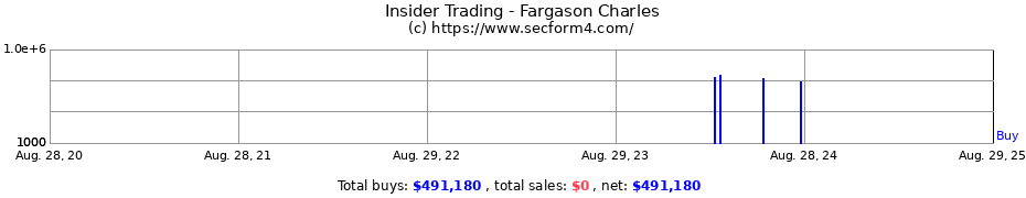 Insider Trading Transactions for Fargason Charles