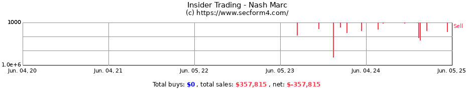 Insider Trading Transactions for Nash Marc