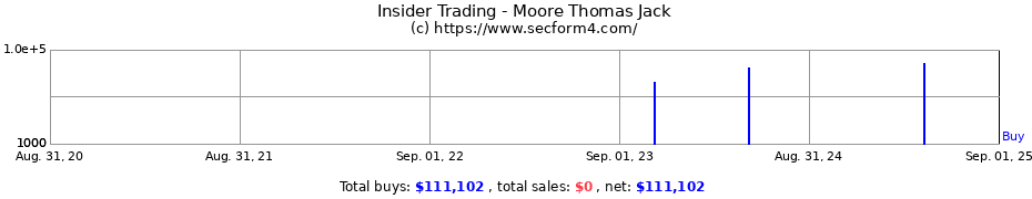 Insider Trading Transactions for Moore Thomas Jack