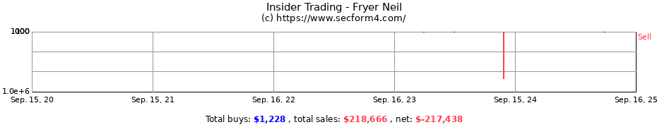 Insider Trading Transactions for Fryer Neil