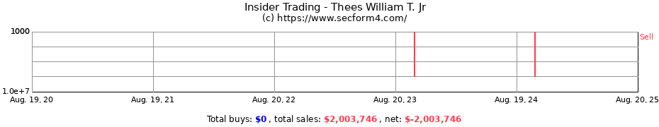 Insider Trading Transactions for Thees William T. Jr