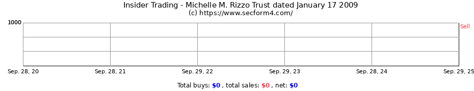 Insider Trading Transactions for Michelle M. Rizzo Trust dated January 17 2009