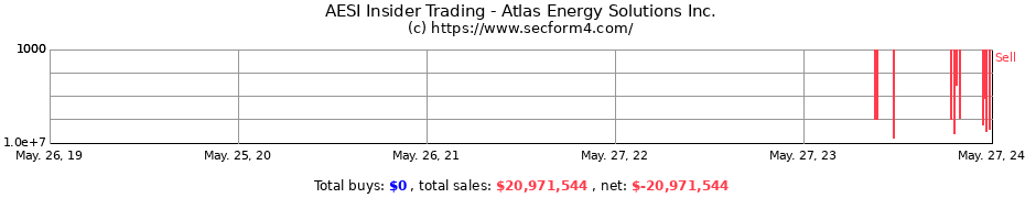 Insider Trading Transactions for Atlas Energy Solutions Inc.