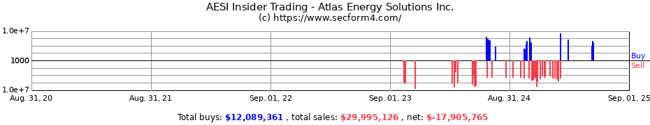 Insider Trading Transactions for Atlas Energy Solutions Inc.