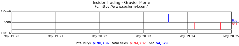 Insider Trading Transactions for Gravier Pierre