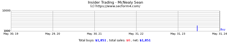 Insider Trading Transactions for McNealy Sean