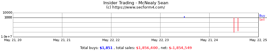 Insider Trading Transactions for McNealy Sean