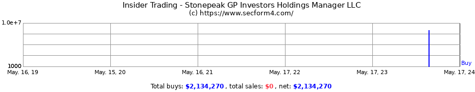 Insider Trading Transactions for Stonepeak GP Investors Holdings Manager LLC