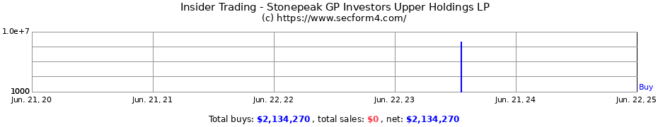 Insider Trading Transactions for Stonepeak GP Investors Upper Holdings LP