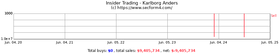 Insider Trading Transactions for Karlborg Anders