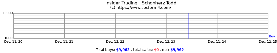 Insider Trading Transactions for Schonherz Todd
